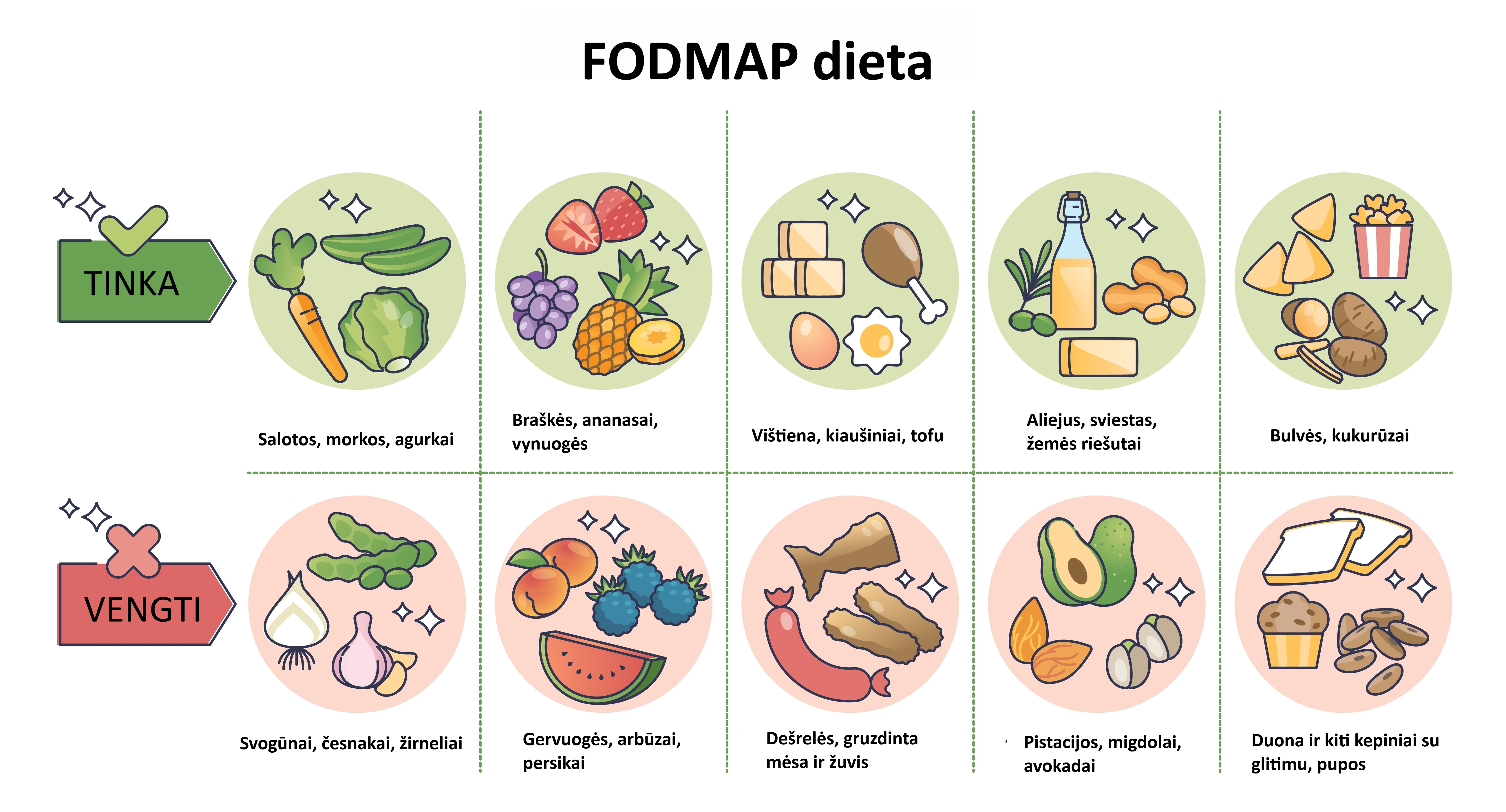 FODMAP dieta 